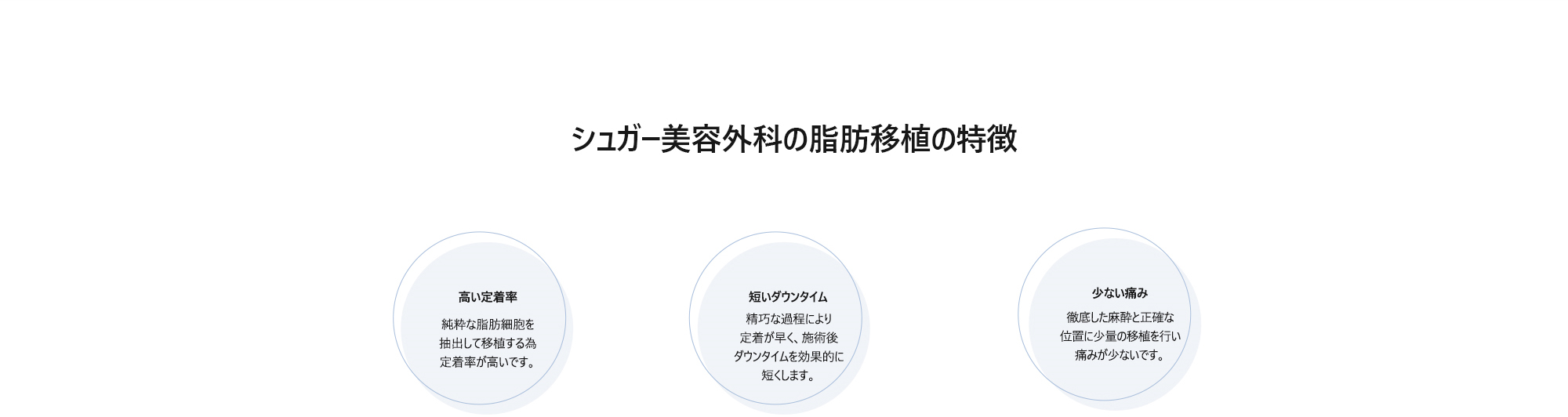[シュガー美容外科の脂肪移植の特徴] 高い定着率 : 純粋な脂肪細胞を抽出して移植する為定着率が高いです。/ 短いダウンタイム : 精巧な過程により定着が早く、施術後ダウンタイムを効果的に短くします。/ 少ない痛み : 徹底した麻酔と正確な位置に少量の移植を行い痛みが少ないです。