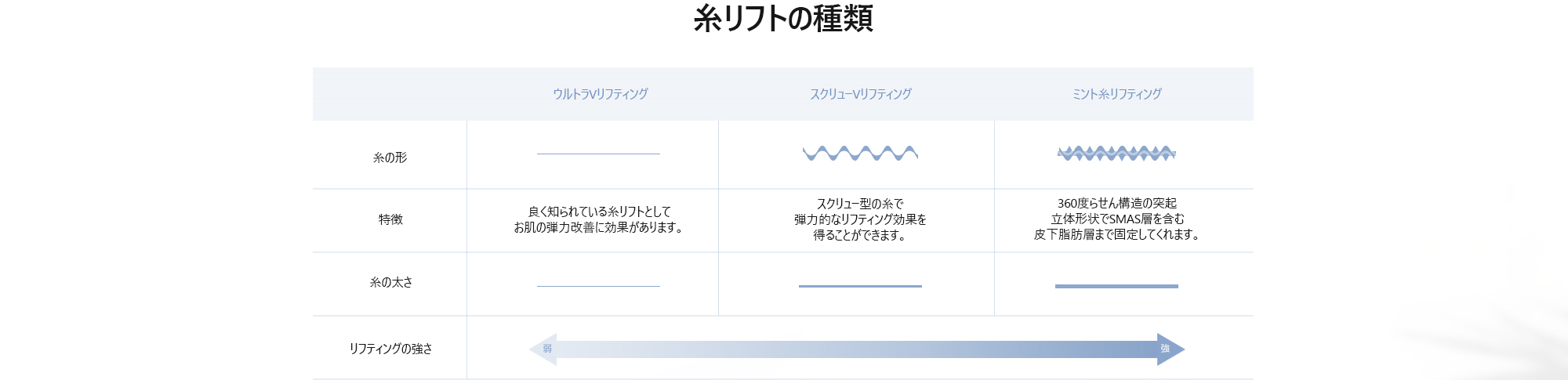 [糸リフトの種類] ウルトラVリフティング / スクリューVリフティング / ミント糸リフティング